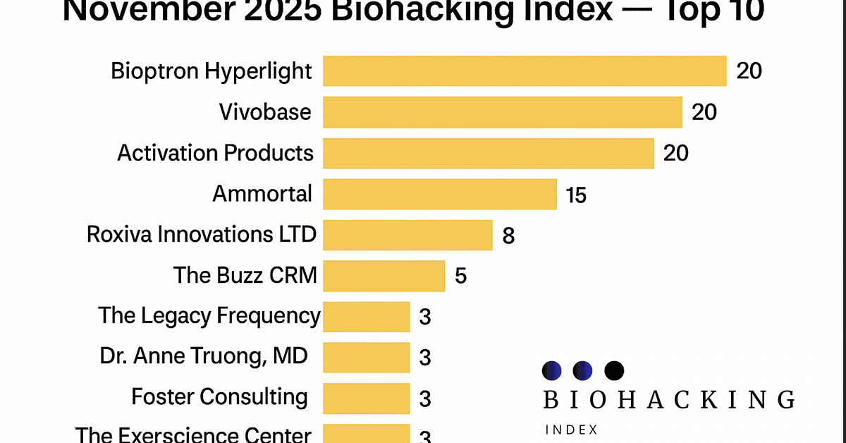 November 2025 Biohacking Index Report Highlights Top 10 Verified Wellness Brands