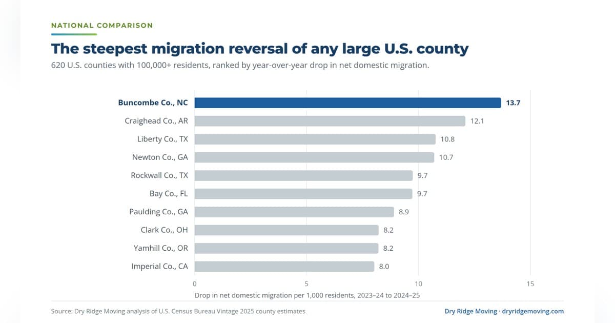 Buncombe County Leads U.S. in Post-Helene Migration Reversal as Homes for Sale Double