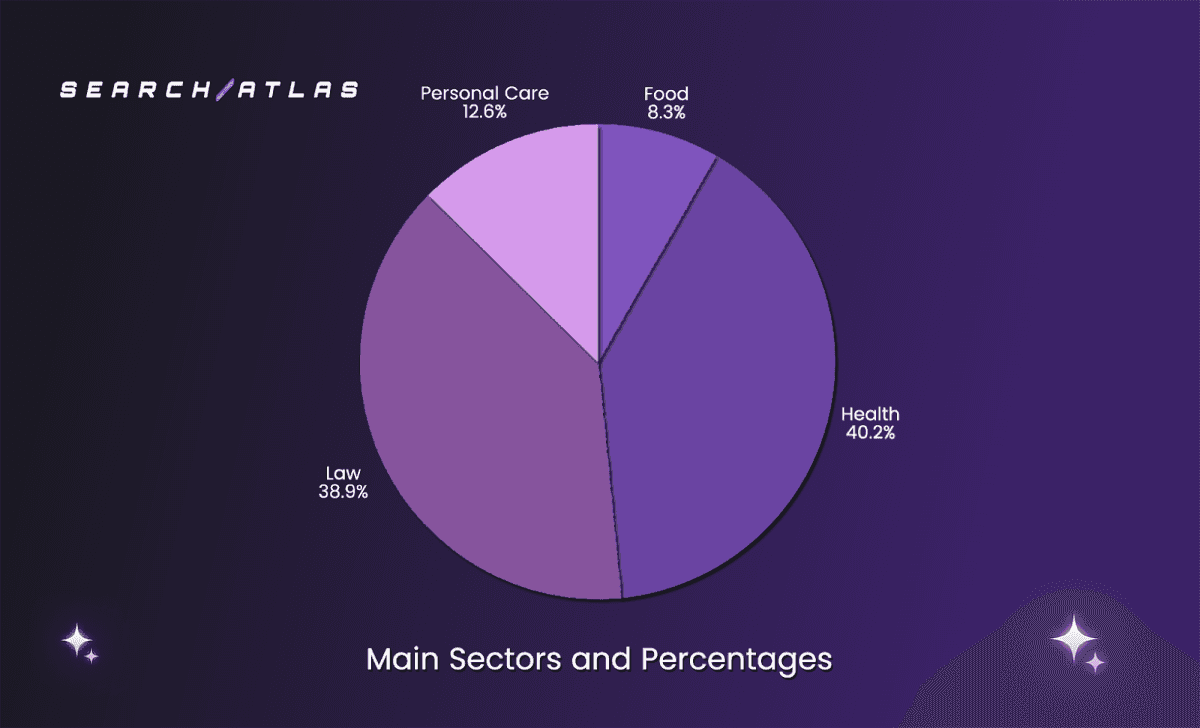 Study Quantifies Google Business Profile Ranking Factors: Proximity Dominates at 48% Influence