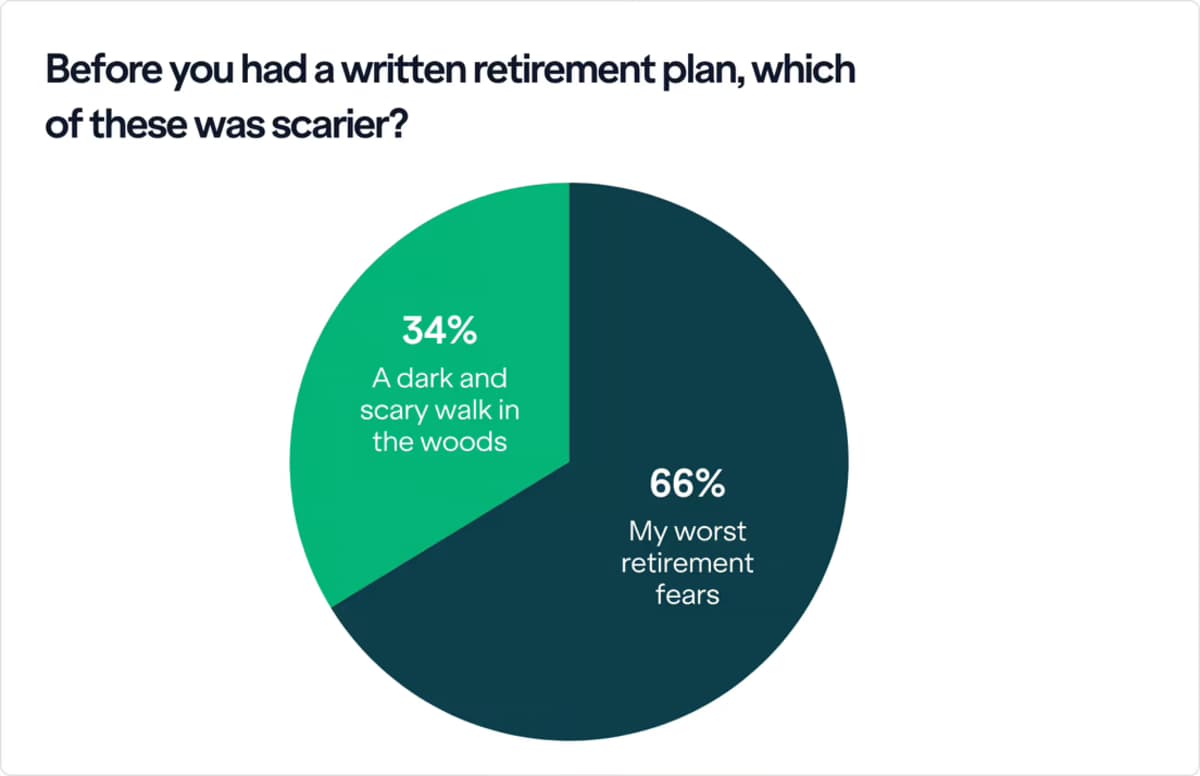 Survey Reveals Retirement Planning Dramatically Reduces Financial Anxiety Among Americans