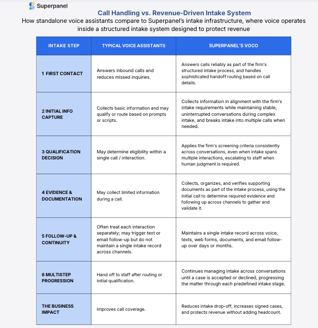 Superpanel Launches Voco Voice Layer to Address Legal Intake Revenue Loss