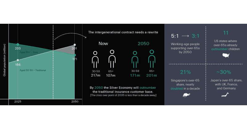 Swiss Re CEO warns of demographic tipping point, calls for product innovation within a decade