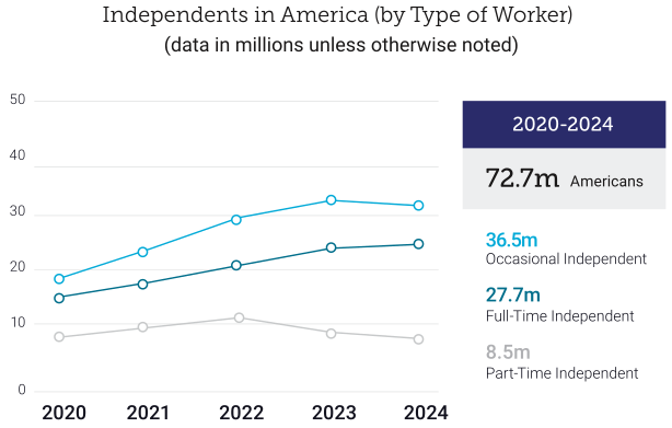 Independent Work Surges as Traditional Employment Falters, Study Finds