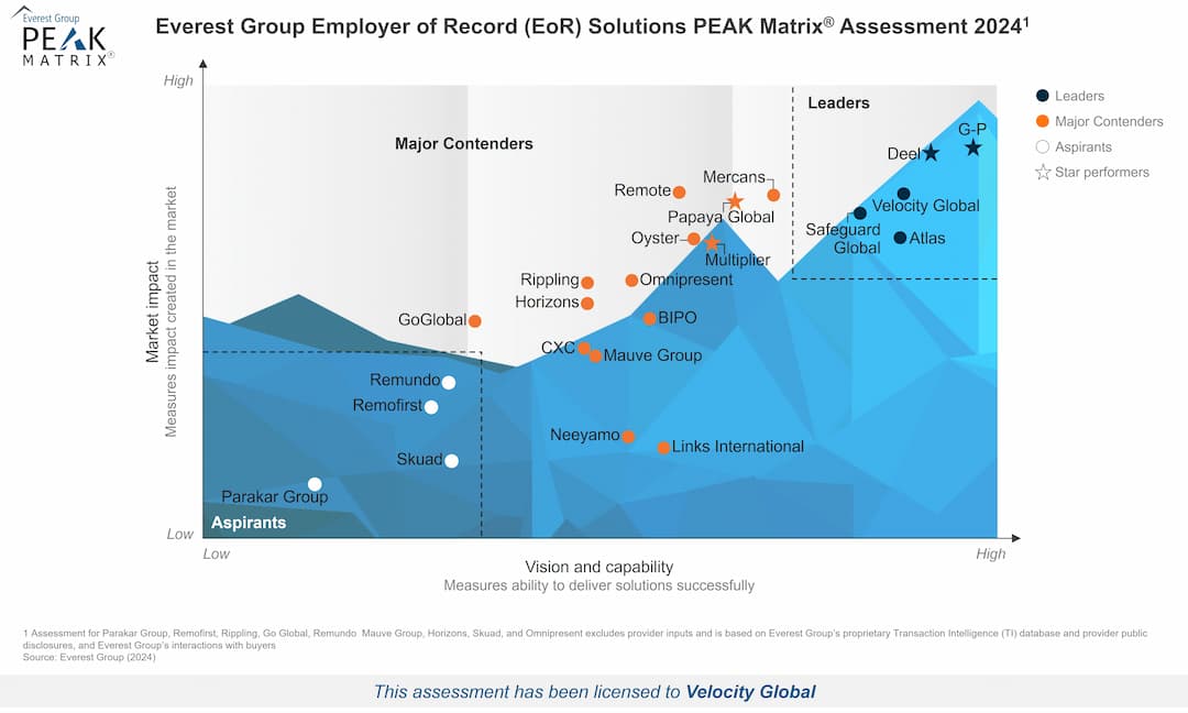 Velocity Global Maintains Leadership Position in Global EOR Solutions