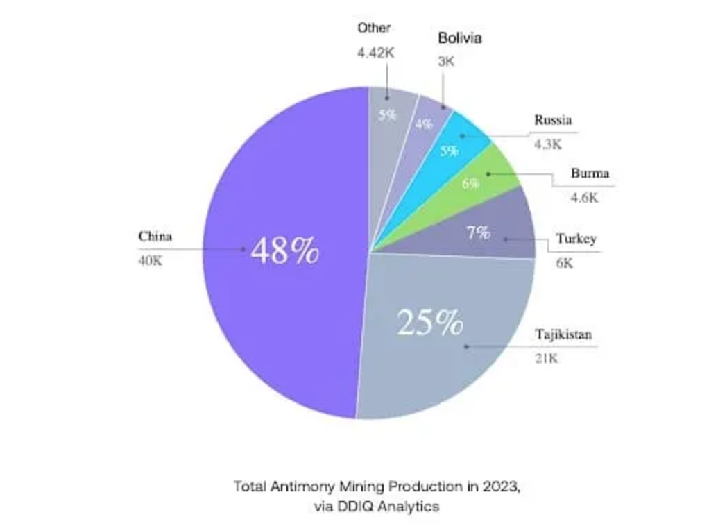 Critical Antimony Shortage Threatens U.S. Military Capabilities