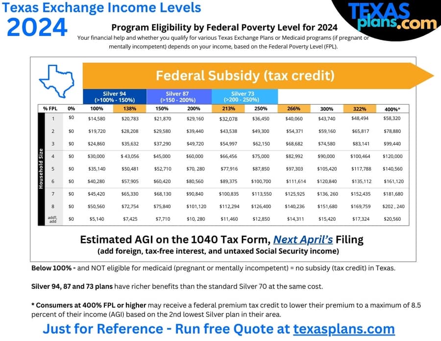 TexasPlans.com Introduces Comprehensive Guide to Texas Health Exchange Subsidy Income Chart