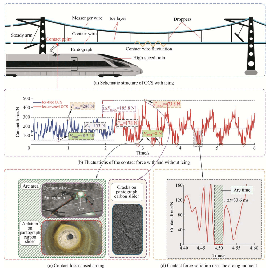 New Study Enhances Reliability of Overhead Contact Systems in High-Speed Railways Under Icy Conditions