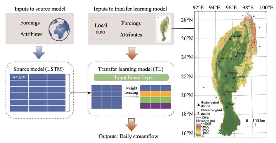 Transfer Learning Revolutionizes Transboundary Streamflow Forecasting
