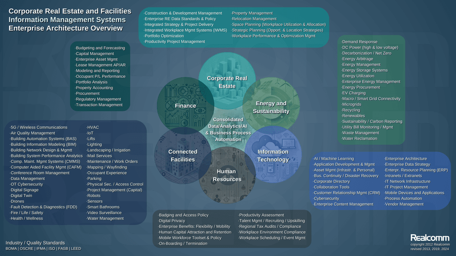 Corporate Real Estate Technology Integration Lags Despite Decade of Advancements