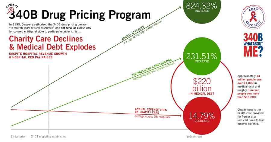 New Infographics Reveal Troubling Trends in 340B Drug Pricing Program