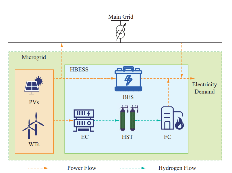 Innovative Model Optimizes Hybrid Energy Storage in Microgrids