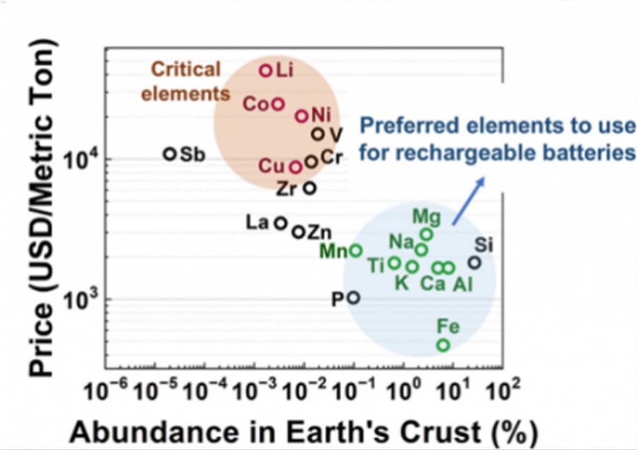 Scientists Explore Non-Lithium-Ion Batteries for Sustainable Energy Storage