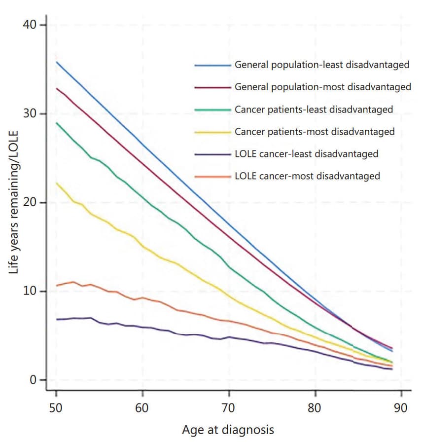 Study Reveals Stark Socioeconomic Disparities in Cancer Patient Life Expectancy
