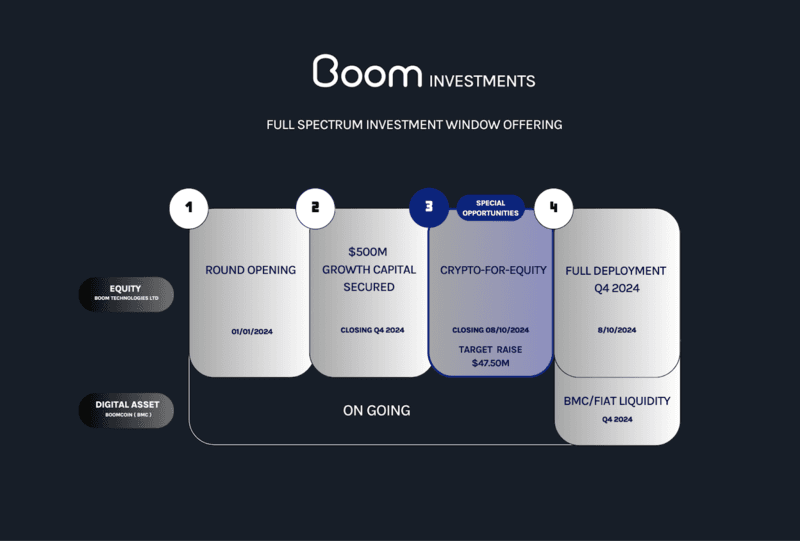 Boom Technologies Secures $500M, Opens Equity Purchase Window for Crypto Investors