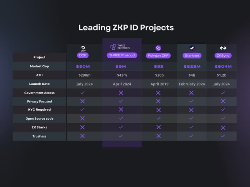 Three Protocol Introduces Decentralized Digital IDs and No-KYC Solutions