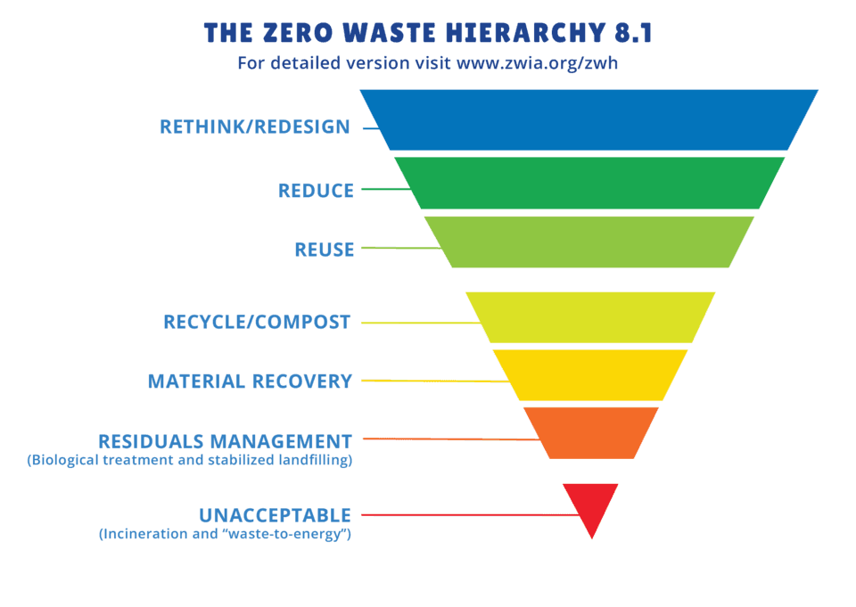 HSR Backs ZWIA's Updated Zero Waste Hierarchy to Promote Sustainable Resource Management