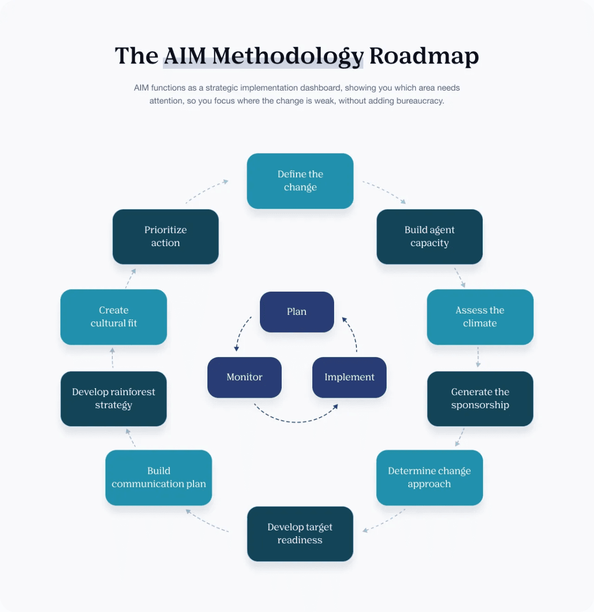 IMA Worldwide Evolves AIM Framework to Close Enterprise AI Adoption Gap