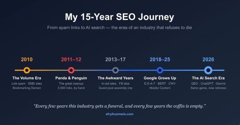 SEO Veteran's 15-Year Journey Chronicles Industry Evolution From Link Spam to AI Search