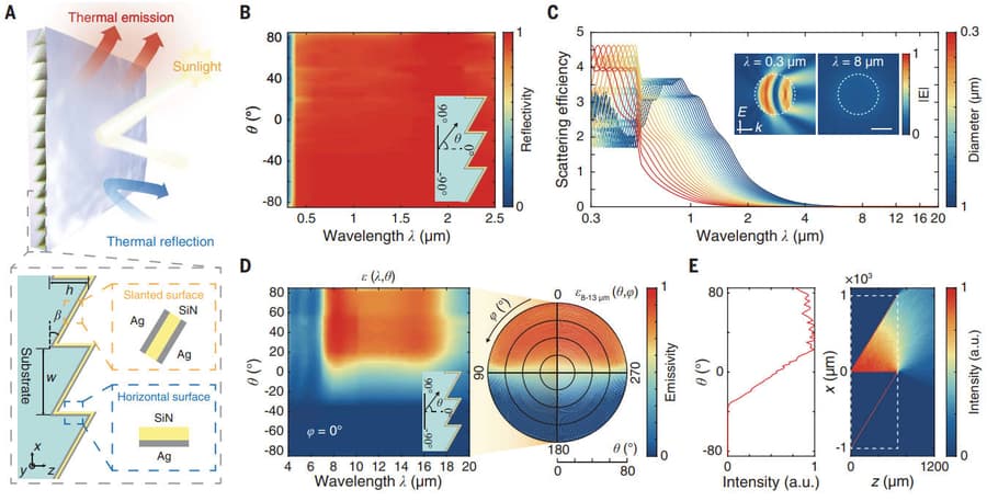 Revolutionary Thermal Photonics Breakthrough Enables Vertical Surface Cooling