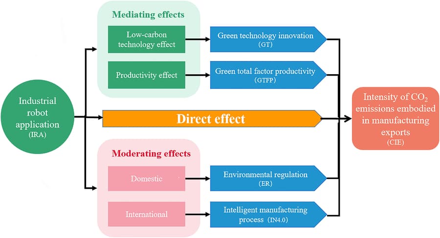 Study Reveals Industrial Robots' Potential to Reduce CO2 Emissions in Manufacturing Exports